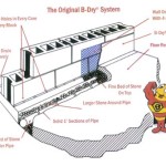 How Does B-Dry Basement System Work