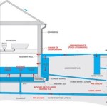 Sewer Backup In Basement What To Do